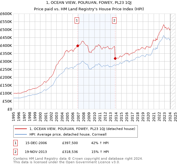 1, OCEAN VIEW, POLRUAN, FOWEY, PL23 1QJ: Price paid vs HM Land Registry's House Price Index