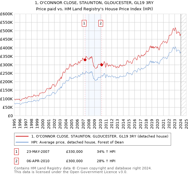 1, O'CONNOR CLOSE, STAUNTON, GLOUCESTER, GL19 3RY: Price paid vs HM Land Registry's House Price Index