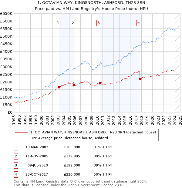 1, OCTAVIAN WAY, KINGSNORTH, ASHFORD, TN23 3RN: Price paid vs HM Land Registry's House Price Index