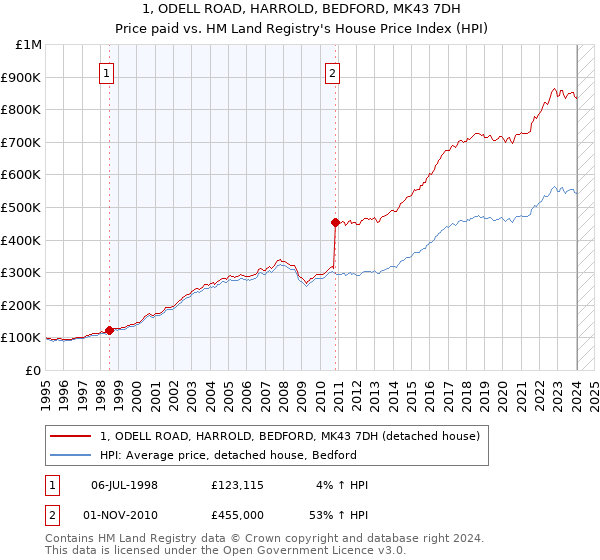 1, ODELL ROAD, HARROLD, BEDFORD, MK43 7DH: Price paid vs HM Land Registry's House Price Index