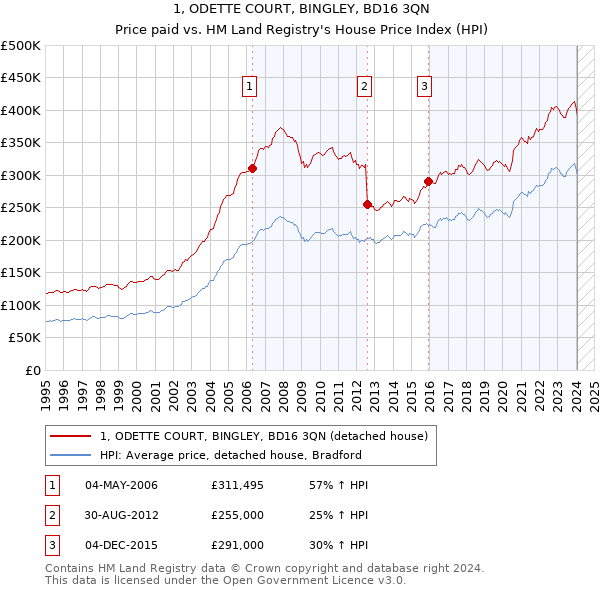 1, ODETTE COURT, BINGLEY, BD16 3QN: Price paid vs HM Land Registry's House Price Index