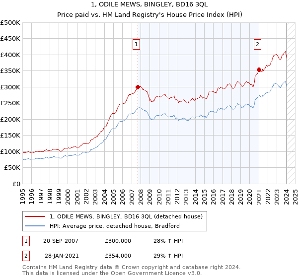 1, ODILE MEWS, BINGLEY, BD16 3QL: Price paid vs HM Land Registry's House Price Index