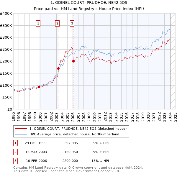 1, ODINEL COURT, PRUDHOE, NE42 5QS: Price paid vs HM Land Registry's House Price Index
