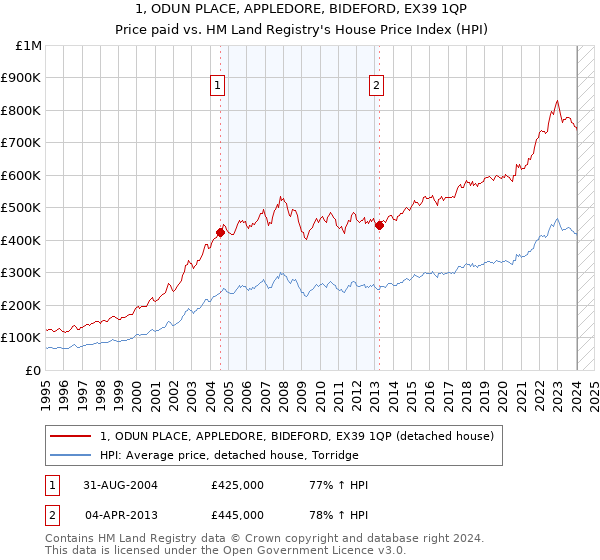 1, ODUN PLACE, APPLEDORE, BIDEFORD, EX39 1QP: Price paid vs HM Land Registry's House Price Index