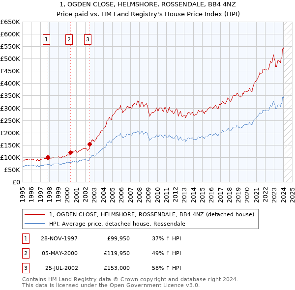 1, OGDEN CLOSE, HELMSHORE, ROSSENDALE, BB4 4NZ: Price paid vs HM Land Registry's House Price Index