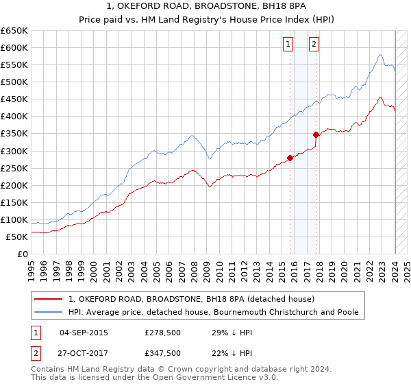 1, OKEFORD ROAD, BROADSTONE, BH18 8PA: Price paid vs HM Land Registry's House Price Index