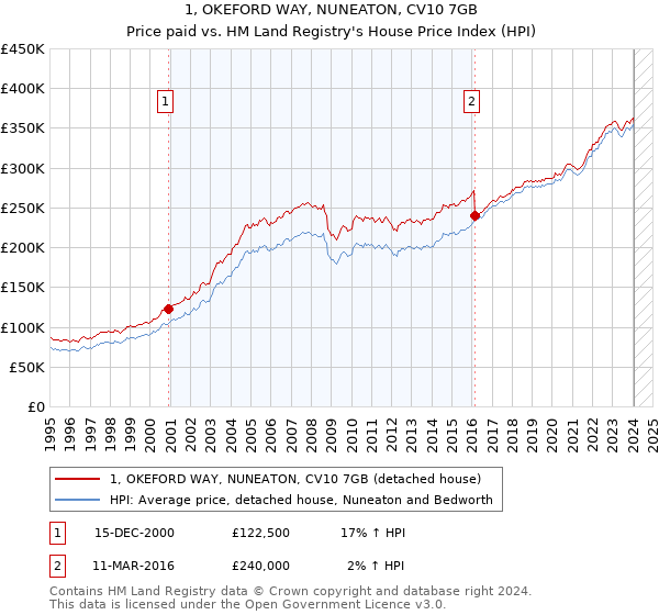 1, OKEFORD WAY, NUNEATON, CV10 7GB: Price paid vs HM Land Registry's House Price Index