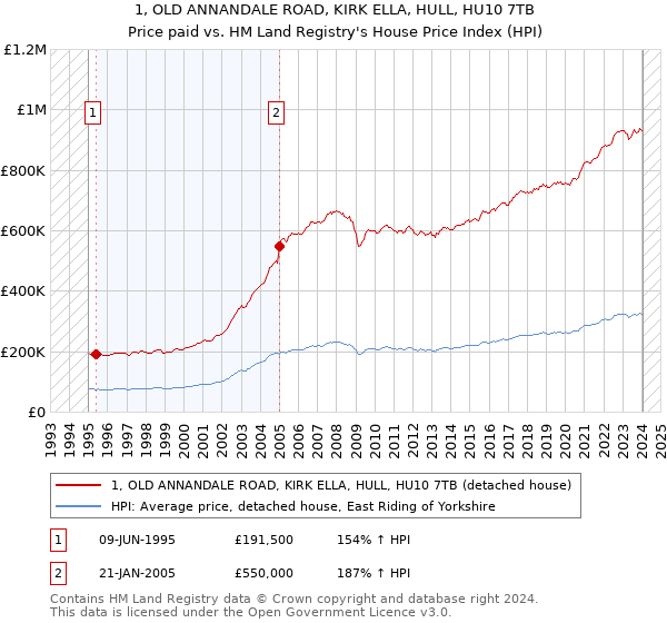 1, OLD ANNANDALE ROAD, KIRK ELLA, HULL, HU10 7TB: Price paid vs HM Land Registry's House Price Index