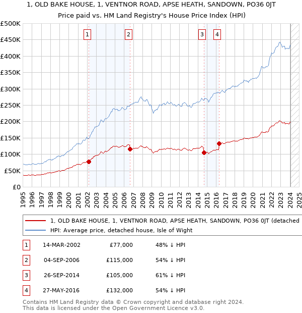 1, OLD BAKE HOUSE, 1, VENTNOR ROAD, APSE HEATH, SANDOWN, PO36 0JT: Price paid vs HM Land Registry's House Price Index