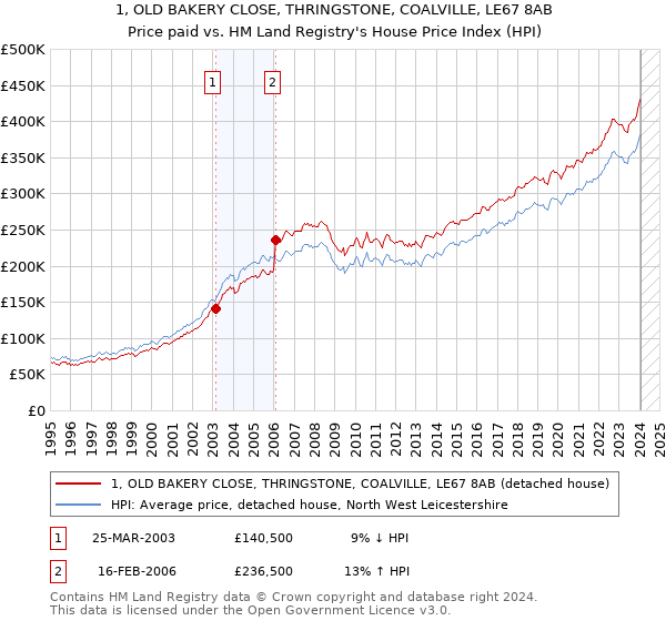 1, OLD BAKERY CLOSE, THRINGSTONE, COALVILLE, LE67 8AB: Price paid vs HM Land Registry's House Price Index