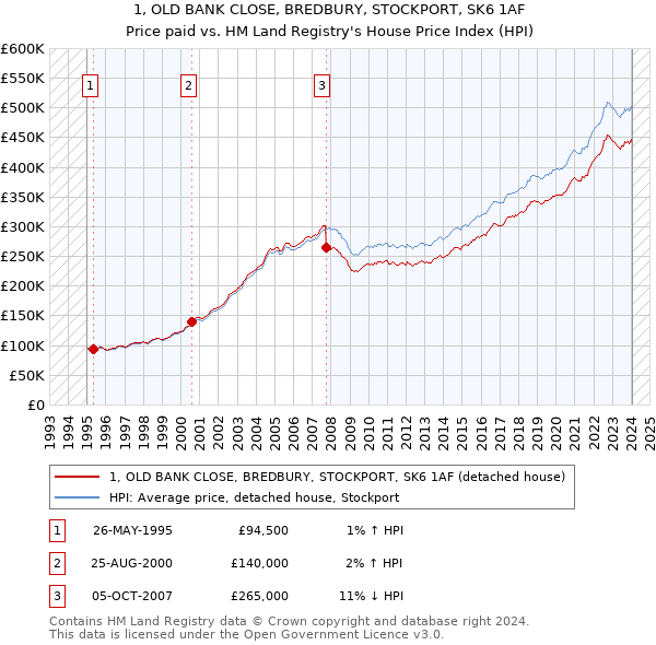 1, OLD BANK CLOSE, BREDBURY, STOCKPORT, SK6 1AF: Price paid vs HM Land Registry's House Price Index