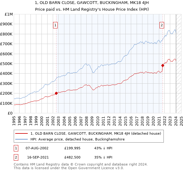 1, OLD BARN CLOSE, GAWCOTT, BUCKINGHAM, MK18 4JH: Price paid vs HM Land Registry's House Price Index
