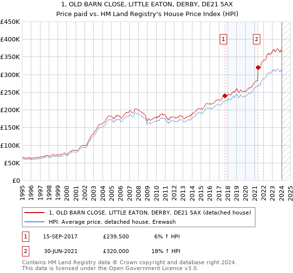 1, OLD BARN CLOSE, LITTLE EATON, DERBY, DE21 5AX: Price paid vs HM Land Registry's House Price Index