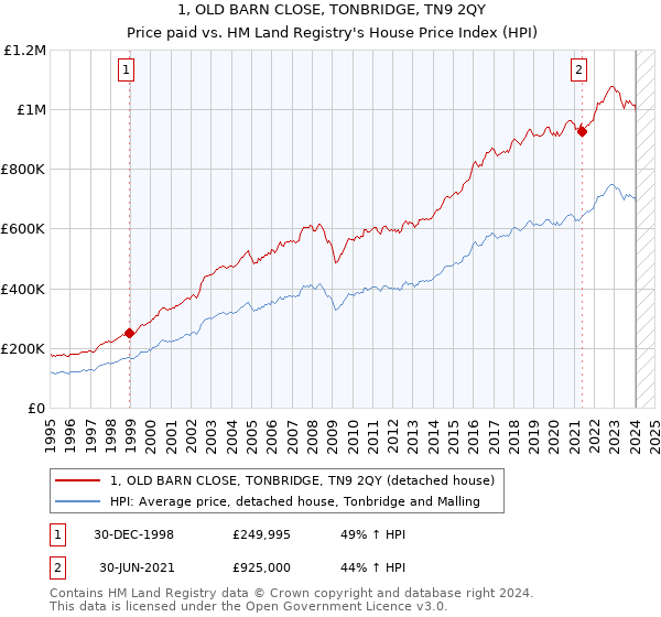 1, OLD BARN CLOSE, TONBRIDGE, TN9 2QY: Price paid vs HM Land Registry's House Price Index