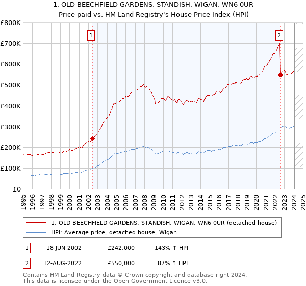 1, OLD BEECHFIELD GARDENS, STANDISH, WIGAN, WN6 0UR: Price paid vs HM Land Registry's House Price Index