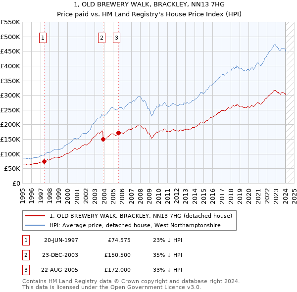 1, OLD BREWERY WALK, BRACKLEY, NN13 7HG: Price paid vs HM Land Registry's House Price Index