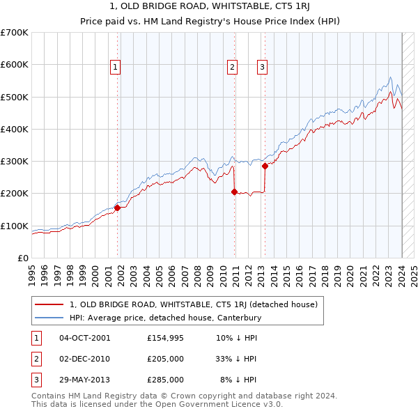1, OLD BRIDGE ROAD, WHITSTABLE, CT5 1RJ: Price paid vs HM Land Registry's House Price Index