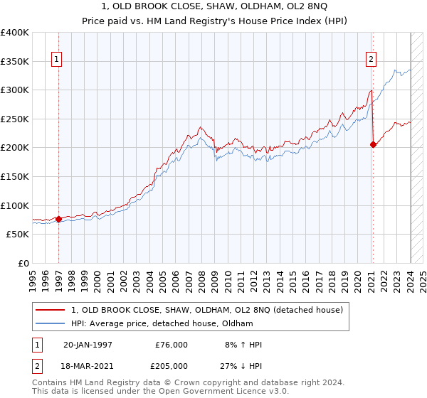 1, OLD BROOK CLOSE, SHAW, OLDHAM, OL2 8NQ: Price paid vs HM Land Registry's House Price Index