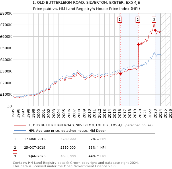 1, OLD BUTTERLEIGH ROAD, SILVERTON, EXETER, EX5 4JE: Price paid vs HM Land Registry's House Price Index