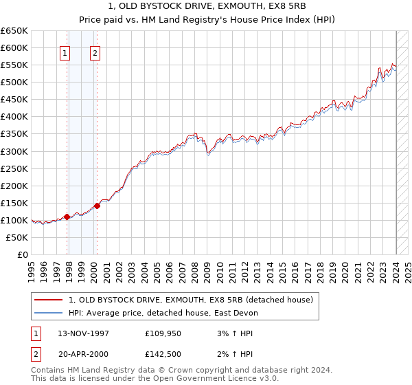1, OLD BYSTOCK DRIVE, EXMOUTH, EX8 5RB: Price paid vs HM Land Registry's House Price Index