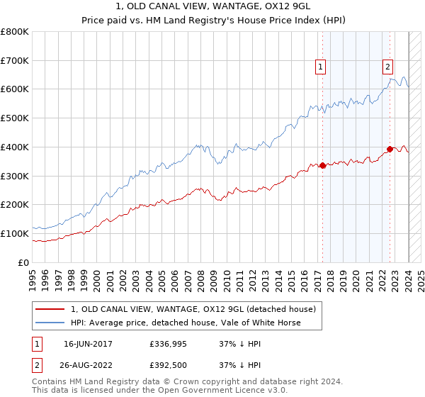 1, OLD CANAL VIEW, WANTAGE, OX12 9GL: Price paid vs HM Land Registry's House Price Index