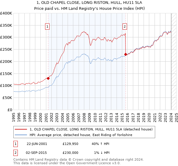 1, OLD CHAPEL CLOSE, LONG RISTON, HULL, HU11 5LA: Price paid vs HM Land Registry's House Price Index