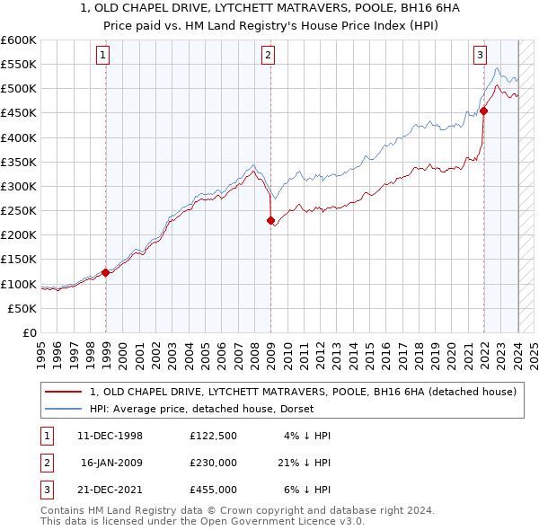 1, OLD CHAPEL DRIVE, LYTCHETT MATRAVERS, POOLE, BH16 6HA: Price paid vs HM Land Registry's House Price Index