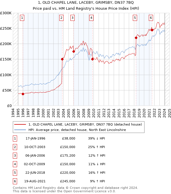 1, OLD CHAPEL LANE, LACEBY, GRIMSBY, DN37 7BQ: Price paid vs HM Land Registry's House Price Index