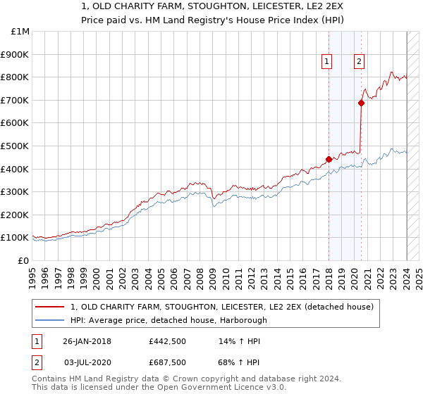 1, OLD CHARITY FARM, STOUGHTON, LEICESTER, LE2 2EX: Price paid vs HM Land Registry's House Price Index