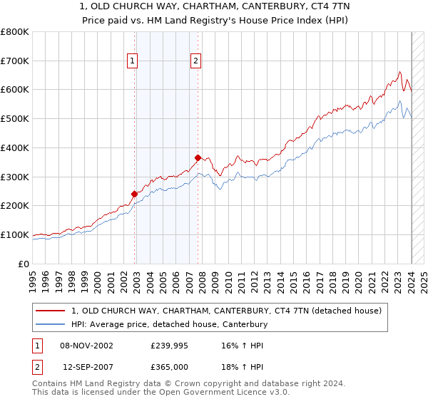 1, OLD CHURCH WAY, CHARTHAM, CANTERBURY, CT4 7TN: Price paid vs HM Land Registry's House Price Index