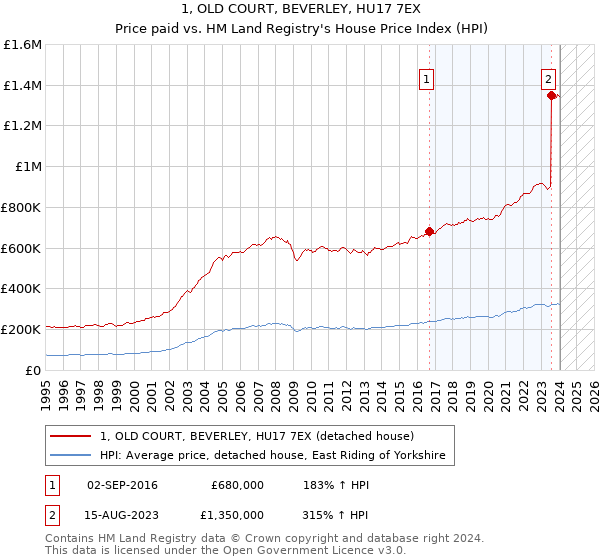1, OLD COURT, BEVERLEY, HU17 7EX: Price paid vs HM Land Registry's House Price Index