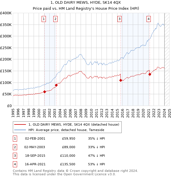 1, OLD DAIRY MEWS, HYDE, SK14 4QX: Price paid vs HM Land Registry's House Price Index