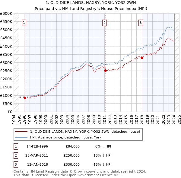 1, OLD DIKE LANDS, HAXBY, YORK, YO32 2WN: Price paid vs HM Land Registry's House Price Index