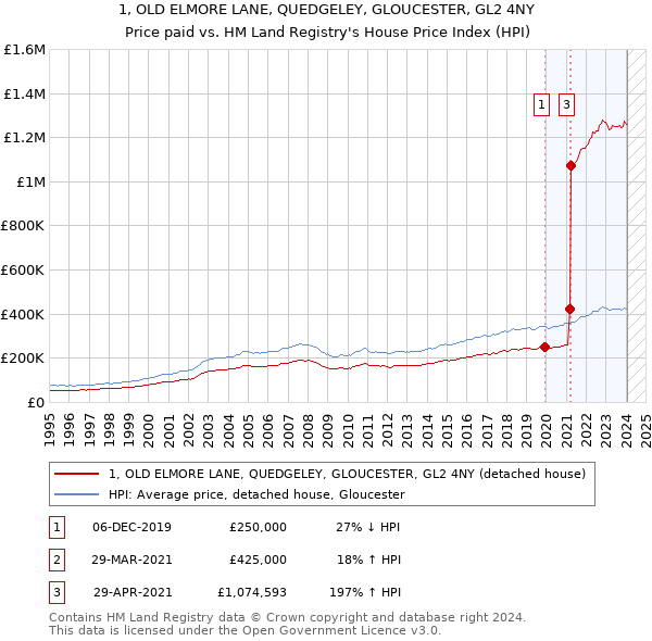 1, OLD ELMORE LANE, QUEDGELEY, GLOUCESTER, GL2 4NY: Price paid vs HM Land Registry's House Price Index