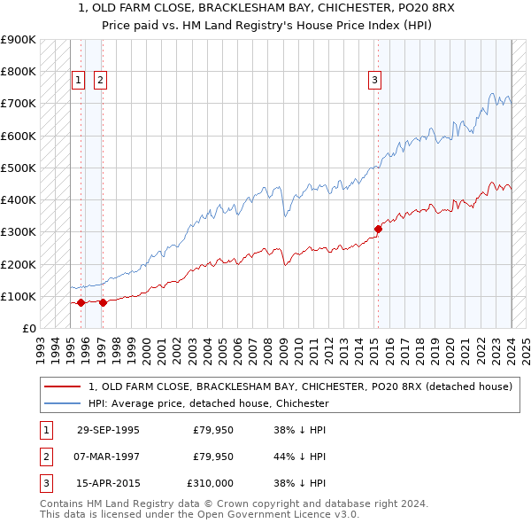 1, OLD FARM CLOSE, BRACKLESHAM BAY, CHICHESTER, PO20 8RX: Price paid vs HM Land Registry's House Price Index