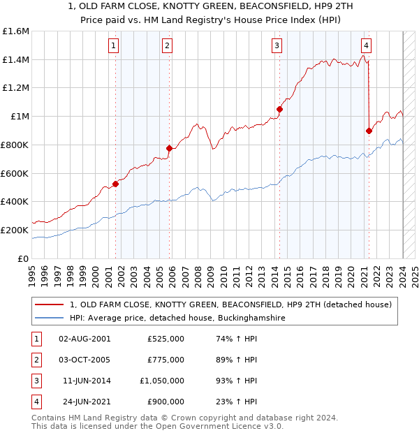 1, OLD FARM CLOSE, KNOTTY GREEN, BEACONSFIELD, HP9 2TH: Price paid vs HM Land Registry's House Price Index