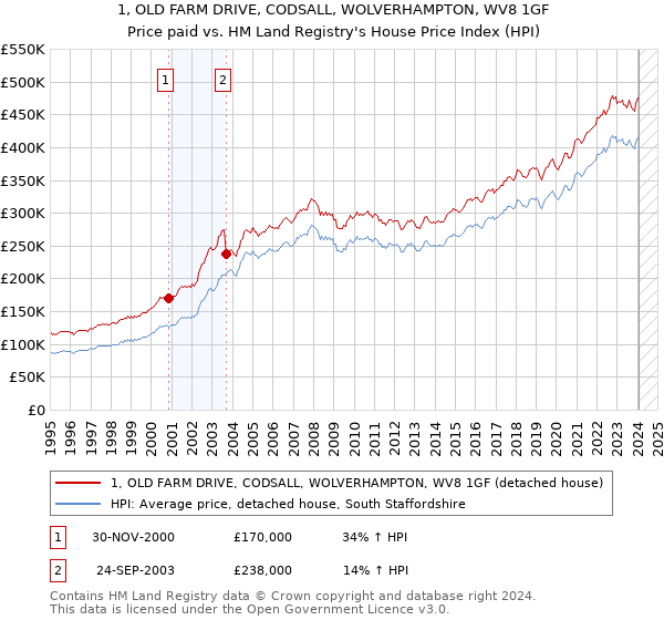 1, OLD FARM DRIVE, CODSALL, WOLVERHAMPTON, WV8 1GF: Price paid vs HM Land Registry's House Price Index