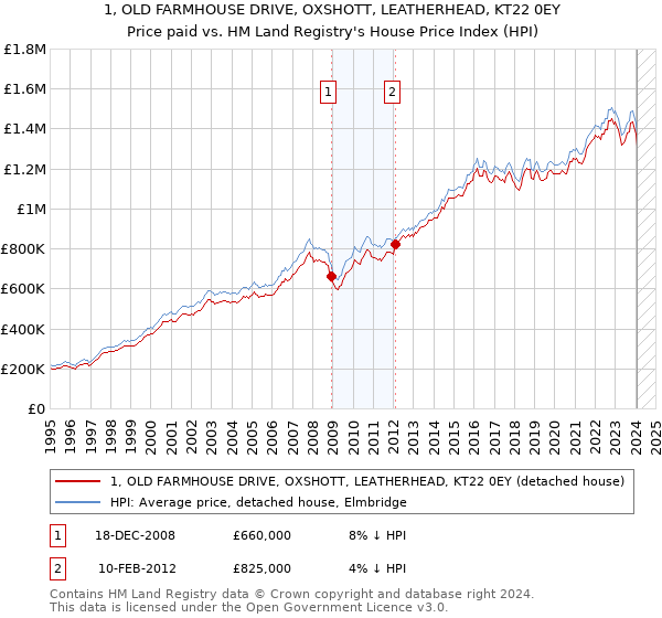 1, OLD FARMHOUSE DRIVE, OXSHOTT, LEATHERHEAD, KT22 0EY: Price paid vs HM Land Registry's House Price Index