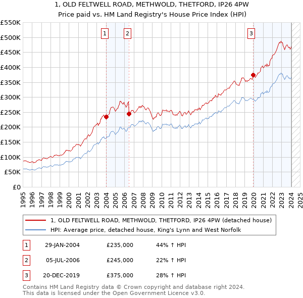 1, OLD FELTWELL ROAD, METHWOLD, THETFORD, IP26 4PW: Price paid vs HM Land Registry's House Price Index