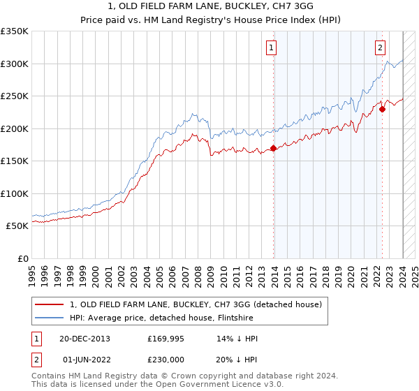 1, OLD FIELD FARM LANE, BUCKLEY, CH7 3GG: Price paid vs HM Land Registry's House Price Index
