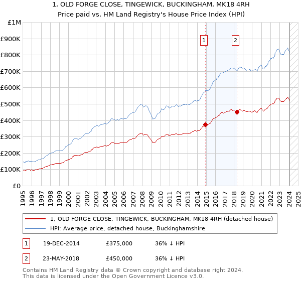 1, OLD FORGE CLOSE, TINGEWICK, BUCKINGHAM, MK18 4RH: Price paid vs HM Land Registry's House Price Index