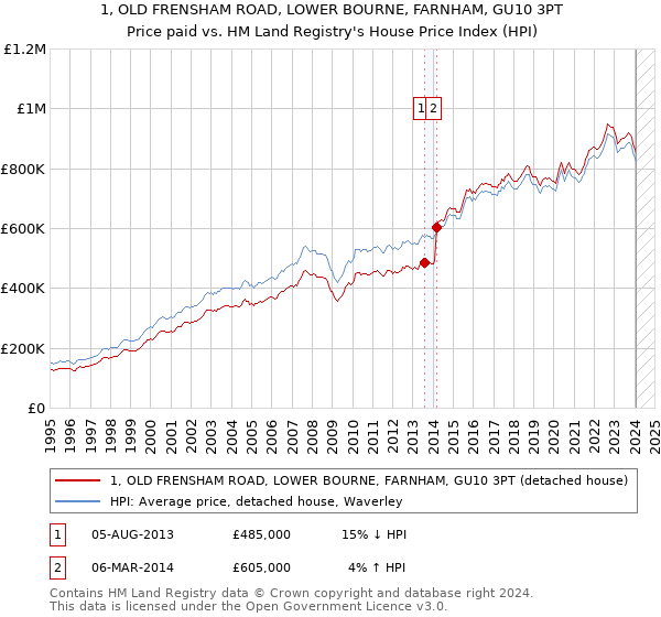 1, OLD FRENSHAM ROAD, LOWER BOURNE, FARNHAM, GU10 3PT: Price paid vs HM Land Registry's House Price Index