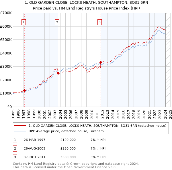 1, OLD GARDEN CLOSE, LOCKS HEATH, SOUTHAMPTON, SO31 6RN: Price paid vs HM Land Registry's House Price Index