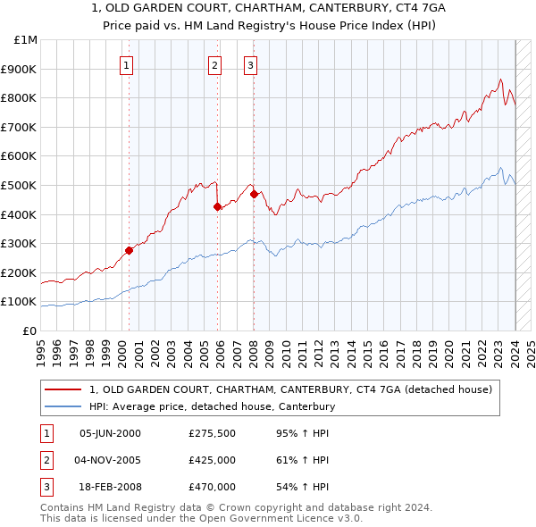 1, OLD GARDEN COURT, CHARTHAM, CANTERBURY, CT4 7GA: Price paid vs HM Land Registry's House Price Index