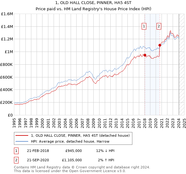 1, OLD HALL CLOSE, PINNER, HA5 4ST: Price paid vs HM Land Registry's House Price Index