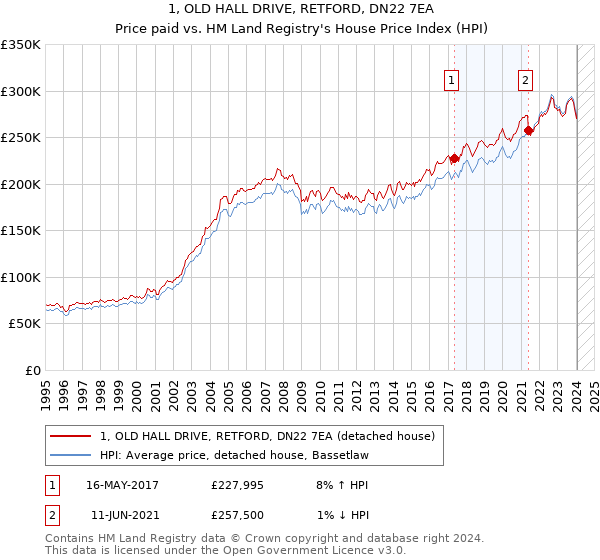 1, OLD HALL DRIVE, RETFORD, DN22 7EA: Price paid vs HM Land Registry's House Price Index