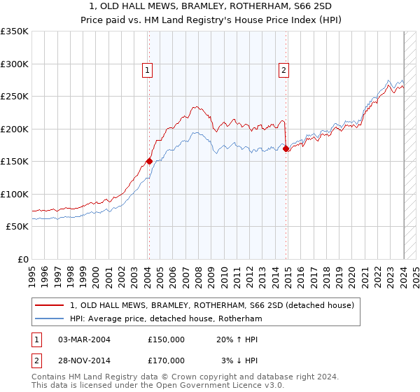 1, OLD HALL MEWS, BRAMLEY, ROTHERHAM, S66 2SD: Price paid vs HM Land Registry's House Price Index