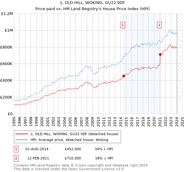 1, OLD HILL, WOKING, GU22 0DF: Price paid vs HM Land Registry's House Price Index