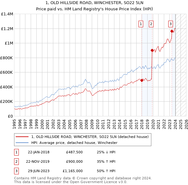 1, OLD HILLSIDE ROAD, WINCHESTER, SO22 5LN: Price paid vs HM Land Registry's House Price Index