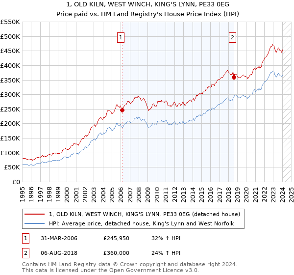 1, OLD KILN, WEST WINCH, KING'S LYNN, PE33 0EG: Price paid vs HM Land Registry's House Price Index